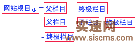 帝國CMS父欄目,終極欄目,非終極欄目的區別